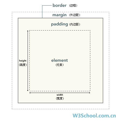 CSS盒模型