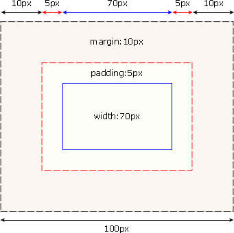 盒模型