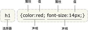 选择器、声明、属性、值