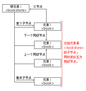 node tree