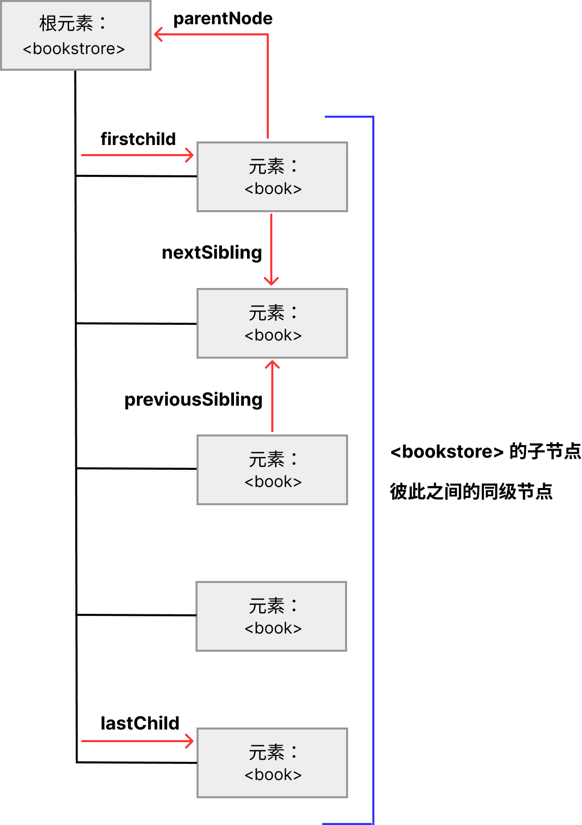 DOM 节点树