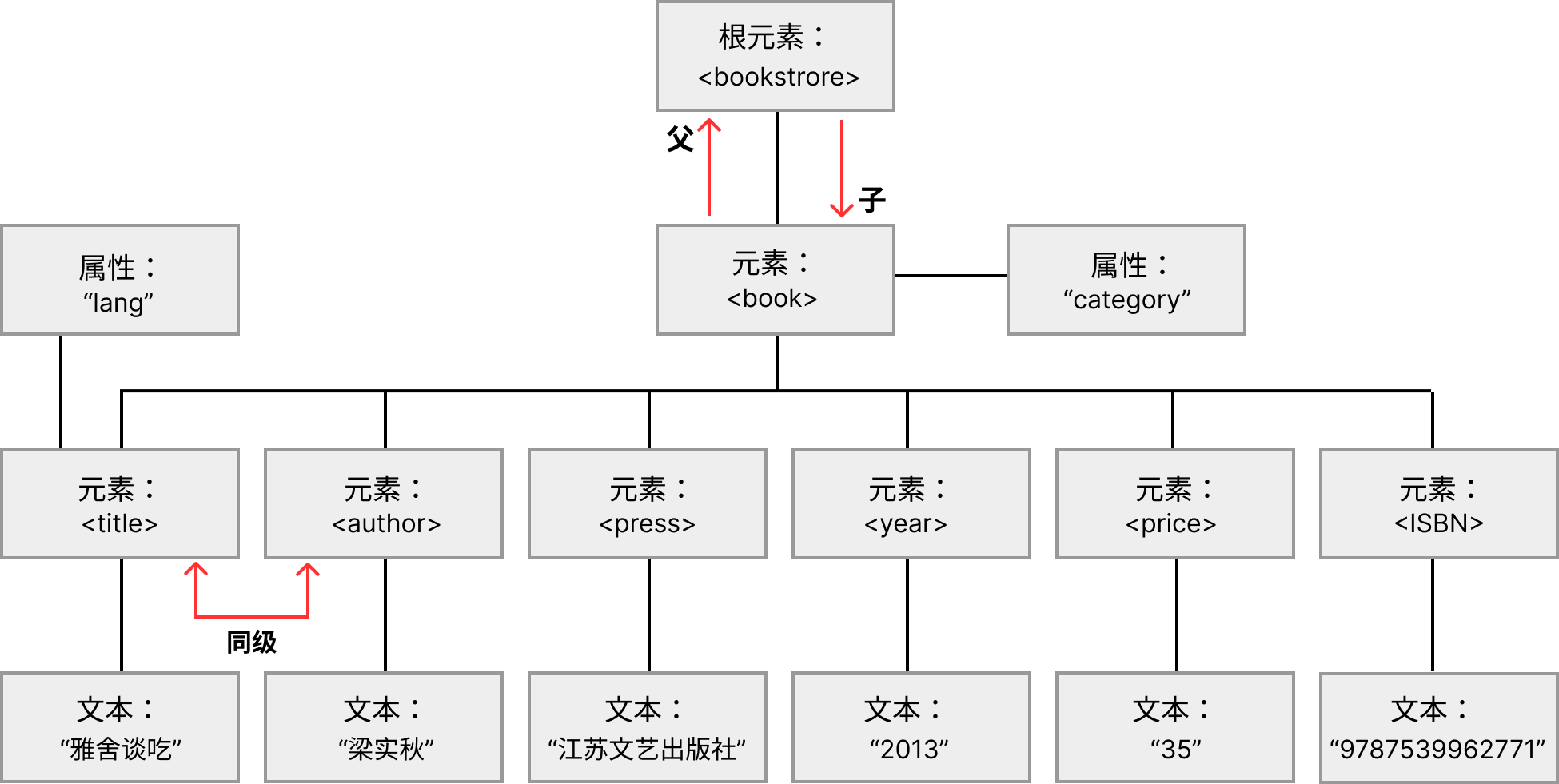 DOM 节点树